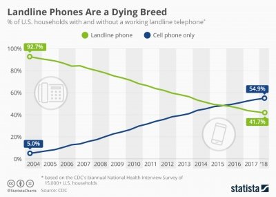 Landlines phones are a dying breed